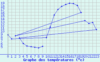 Courbe de tempratures pour Jussy (02)