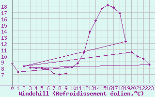 Courbe du refroidissement olien pour Besson - Chassignolles (03)