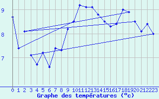 Courbe de tempratures pour Reinosa