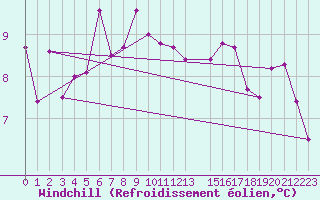 Courbe du refroidissement olien pour Karasjok
