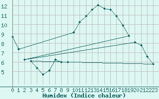 Courbe de l'humidex pour Six-Fours (83)