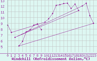Courbe du refroidissement olien pour Toussus-le-Noble (78)