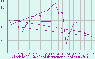 Courbe du refroidissement olien pour Vannes-Sn (56)