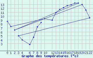 Courbe de tempratures pour Buzenol (Be)