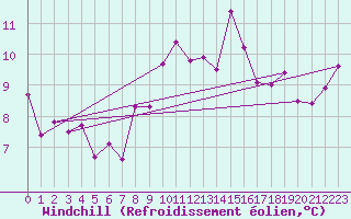 Courbe du refroidissement olien pour La Rochelle - Aerodrome (17)