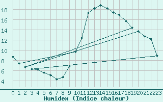 Courbe de l'humidex pour Castellbell i el Vilar (Esp)