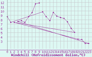Courbe du refroidissement olien pour Brocken