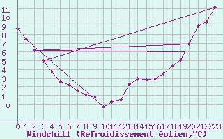 Courbe du refroidissement olien pour Lynn Lake, Man.
