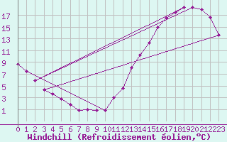 Courbe du refroidissement olien pour Trois-Rivires