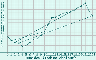 Courbe de l'humidex pour Le Mans (72)