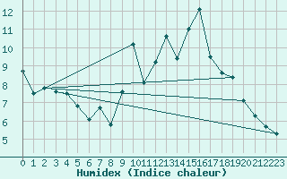 Courbe de l'humidex pour Sainte-Ouenne (79)