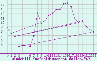 Courbe du refroidissement olien pour Tozeur