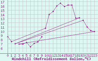 Courbe du refroidissement olien pour Chatelus-Malvaleix (23)