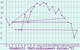Courbe du refroidissement olien pour Saint Michael Im Lungau