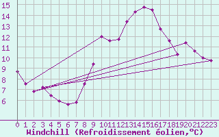 Courbe du refroidissement olien pour Trier-Petrisberg