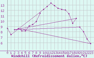 Courbe du refroidissement olien pour Supuru De Jos