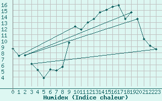 Courbe de l'humidex pour Cornus (12)