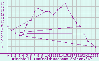 Courbe du refroidissement olien pour Wlodawa