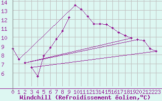 Courbe du refroidissement olien pour Lesce