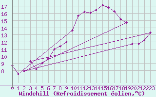 Courbe du refroidissement olien pour Chasseral (Sw)