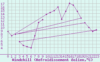 Courbe du refroidissement olien pour Saelices El Chico