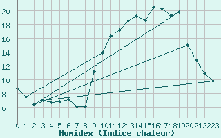 Courbe de l'humidex pour Recoules de Fumas (48)