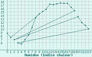 Courbe de l'humidex pour Weiden