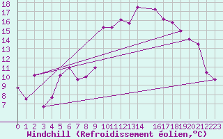 Courbe du refroidissement olien pour Kvitfjell