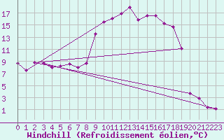 Courbe du refroidissement olien pour Formigures (66)