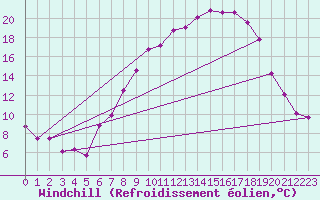 Courbe du refroidissement olien pour Fribourg (All)