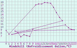 Courbe du refroidissement olien pour Ventspils