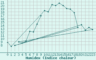 Courbe de l'humidex pour Rantasalmi Rukkasluoto