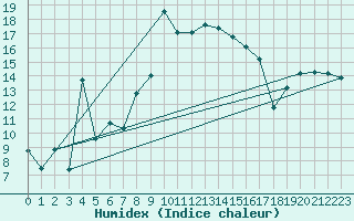 Courbe de l'humidex pour Oberstdorf