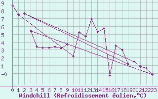 Courbe du refroidissement olien pour Troyes (10)