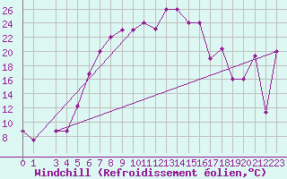 Courbe du refroidissement olien pour Lattakia