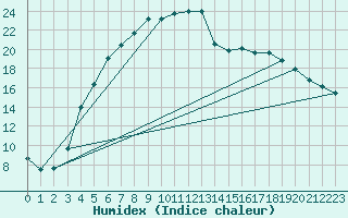 Courbe de l'humidex pour Hunge