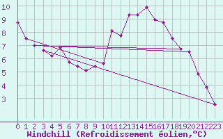 Courbe du refroidissement olien pour Pointe du Raz (29)