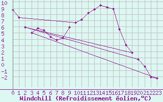 Courbe du refroidissement olien pour St Sebastian / Mariazell