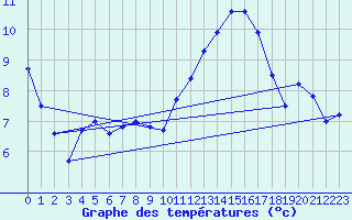 Courbe de tempratures pour Rochegude (26)