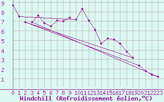 Courbe du refroidissement olien pour Breuillet (17)