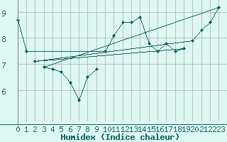 Courbe de l'humidex pour Bad Marienberg