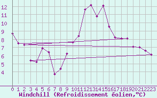 Courbe du refroidissement olien pour Cap Bar (66)