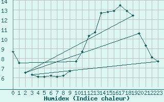 Courbe de l'humidex pour Buzenol (Be)