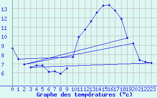 Courbe de tempratures pour Pertuis - Grand Cros (84)