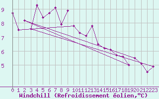 Courbe du refroidissement olien pour Berlevag