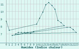 Courbe de l'humidex pour Potes / Torre del Infantado (Esp)