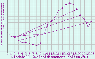 Courbe du refroidissement olien pour Roissy (95)
