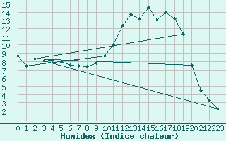 Courbe de l'humidex pour Troyes (10)