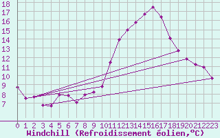 Courbe du refroidissement olien pour Millau (12)