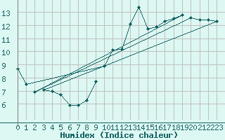 Courbe de l'humidex pour Carcassonne (11)